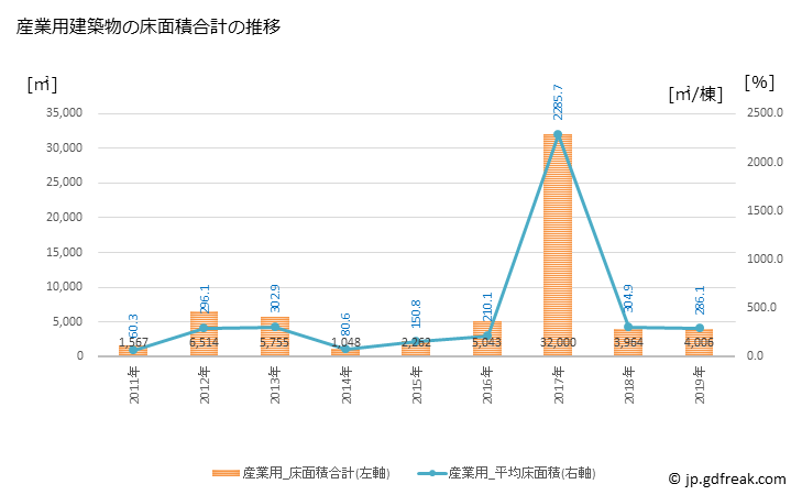 グラフ 年次 南足柄市(ﾐﾅﾐｱｼｶﾞﾗｼ 神奈川県)の建築着工の動向 産業用建築物の床面積合計の推移
