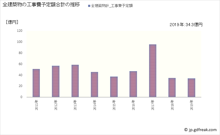 グラフ 年次 南足柄市(ﾐﾅﾐｱｼｶﾞﾗｼ 神奈川県)の建築着工の動向 全建築物の工事費予定額合計の推移