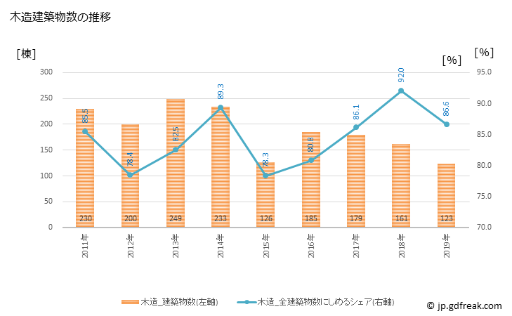 グラフ 年次 南足柄市(ﾐﾅﾐｱｼｶﾞﾗｼ 神奈川県)の建築着工の動向 木造建築物数の推移