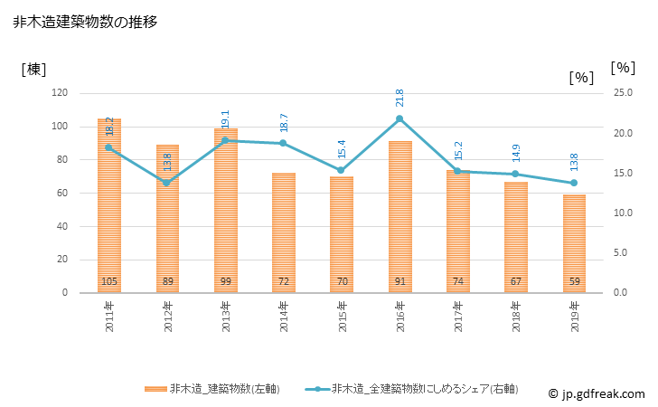 グラフ 年次 綾瀬市(ｱﾔｾｼ 神奈川県)の建築着工の動向 非木造建築物数の推移