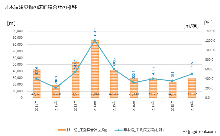 グラフ 年次 綾瀬市(ｱﾔｾｼ 神奈川県)の建築着工の動向 非木造建築物の床面積合計の推移