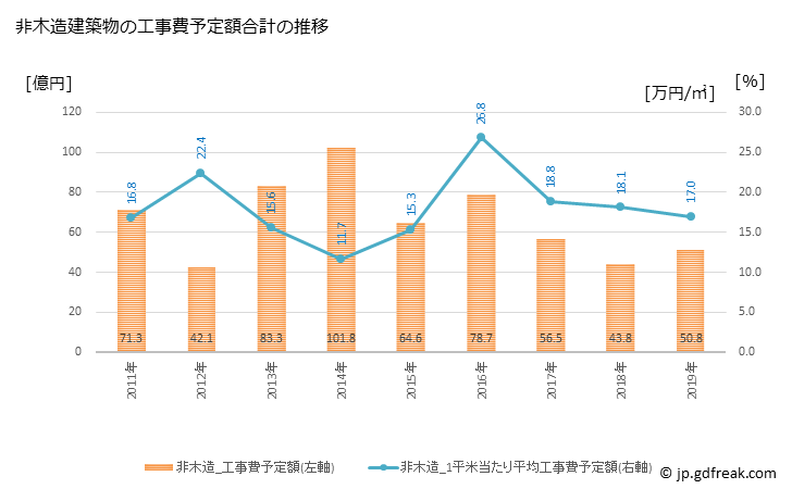 グラフ 年次 綾瀬市(ｱﾔｾｼ 神奈川県)の建築着工の動向 非木造建築物の工事費予定額合計の推移