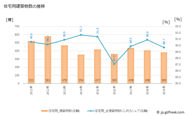 グラフ 年次 綾瀬市(ｱﾔｾｼ 神奈川県)の建築着工の動向 住宅用建築物数の推移