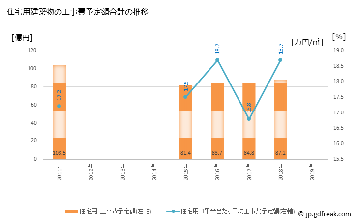 グラフ 年次 綾瀬市(ｱﾔｾｼ 神奈川県)の建築着工の動向 住宅用建築物の工事費予定額合計の推移