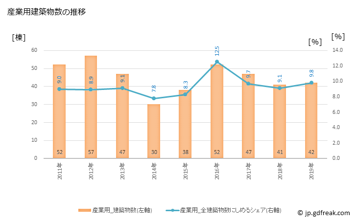 グラフ 年次 綾瀬市(ｱﾔｾｼ 神奈川県)の建築着工の動向 産業用建築物数の推移