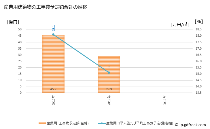 グラフ 年次 綾瀬市(ｱﾔｾｼ 神奈川県)の建築着工の動向 産業用建築物の工事費予定額合計の推移