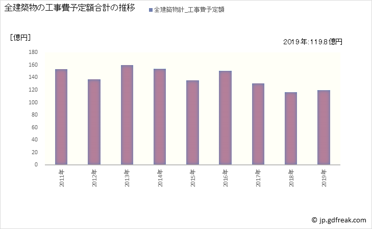 グラフ 年次 綾瀬市(ｱﾔｾｼ 神奈川県)の建築着工の動向 全建築物の工事費予定額合計の推移