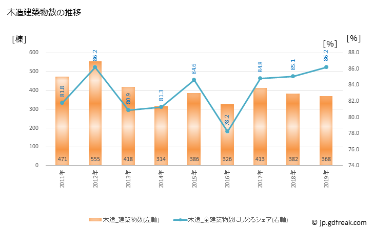 グラフ 年次 綾瀬市(ｱﾔｾｼ 神奈川県)の建築着工の動向 木造建築物数の推移