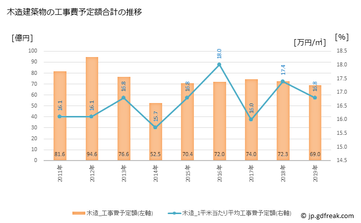 グラフ 年次 綾瀬市(ｱﾔｾｼ 神奈川県)の建築着工の動向 木造建築物の工事費予定額合計の推移