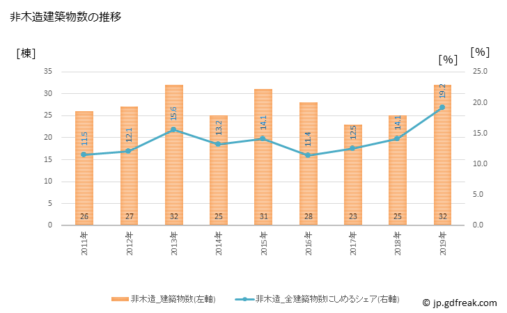 グラフ 年次 葉山町(ﾊﾔﾏﾏﾁ 神奈川県)の建築着工の動向 非木造建築物数の推移
