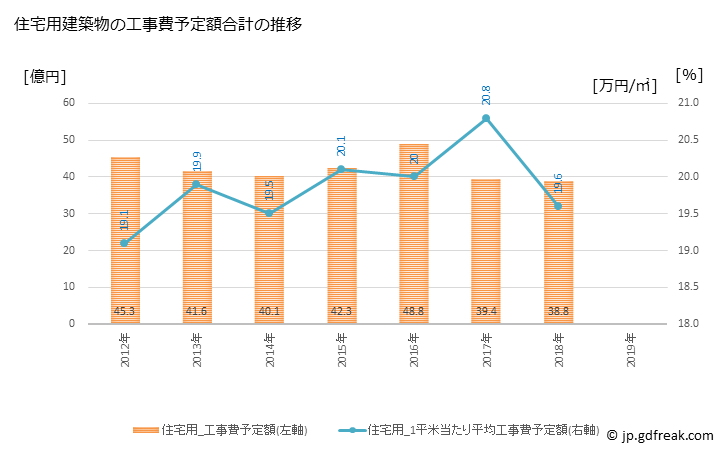 グラフ 年次 葉山町(ﾊﾔﾏﾏﾁ 神奈川県)の建築着工の動向 住宅用建築物の工事費予定額合計の推移