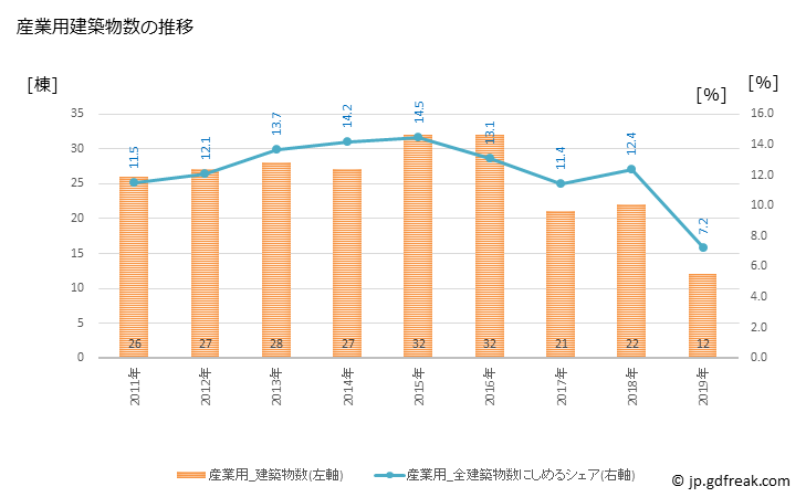 グラフ 年次 葉山町(ﾊﾔﾏﾏﾁ 神奈川県)の建築着工の動向 産業用建築物数の推移