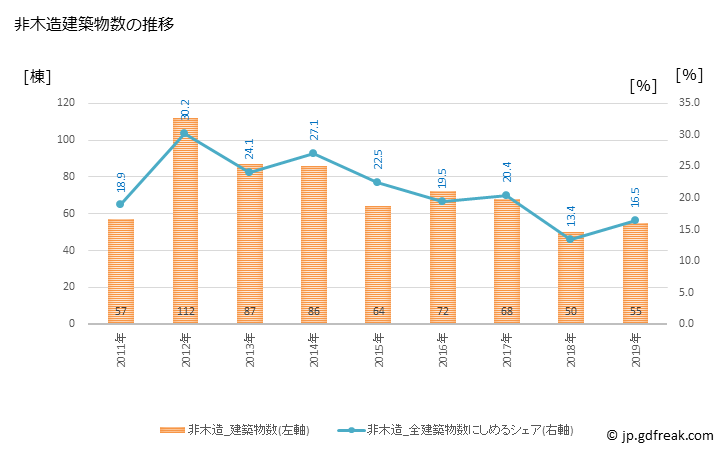 グラフ 年次 寒川町(ｻﾑｶﾜﾏﾁ 神奈川県)の建築着工の動向 非木造建築物数の推移