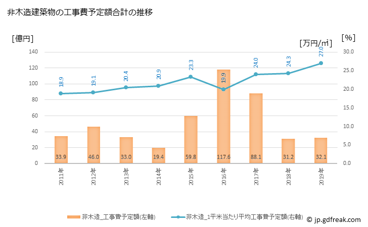 グラフ 年次 寒川町(ｻﾑｶﾜﾏﾁ 神奈川県)の建築着工の動向 非木造建築物の工事費予定額合計の推移