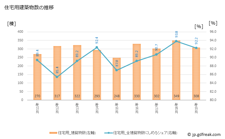 グラフ 年次 寒川町(ｻﾑｶﾜﾏﾁ 神奈川県)の建築着工の動向 住宅用建築物数の推移