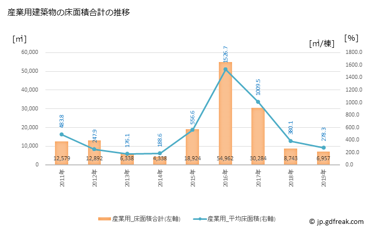 グラフ 年次 寒川町(ｻﾑｶﾜﾏﾁ 神奈川県)の建築着工の動向 産業用建築物の床面積合計の推移