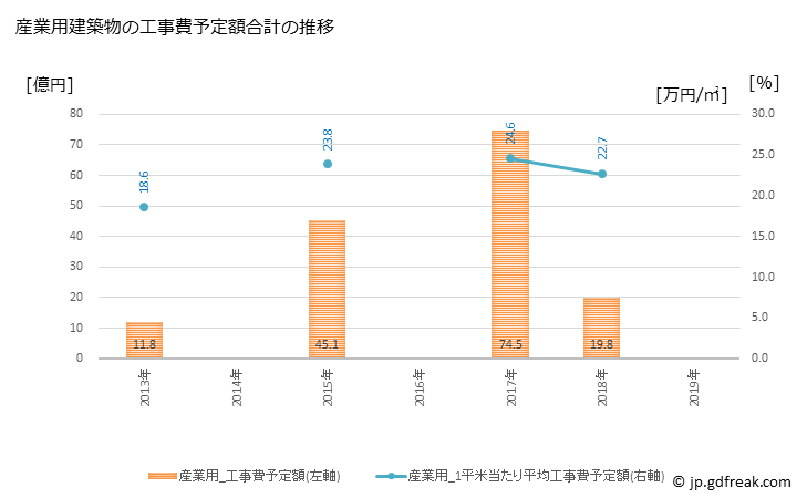 グラフ 年次 寒川町(ｻﾑｶﾜﾏﾁ 神奈川県)の建築着工の動向 産業用建築物の工事費予定額合計の推移