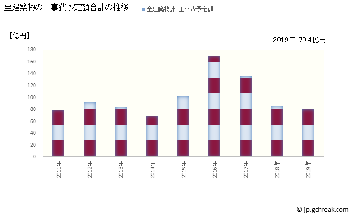 グラフ 年次 寒川町(ｻﾑｶﾜﾏﾁ 神奈川県)の建築着工の動向 全建築物の工事費予定額合計の推移