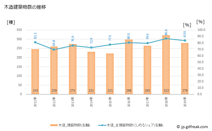 グラフ 年次 寒川町(ｻﾑｶﾜﾏﾁ 神奈川県)の建築着工の動向 木造建築物数の推移