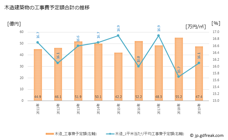 グラフ 年次 寒川町(ｻﾑｶﾜﾏﾁ 神奈川県)の建築着工の動向 木造建築物の工事費予定額合計の推移