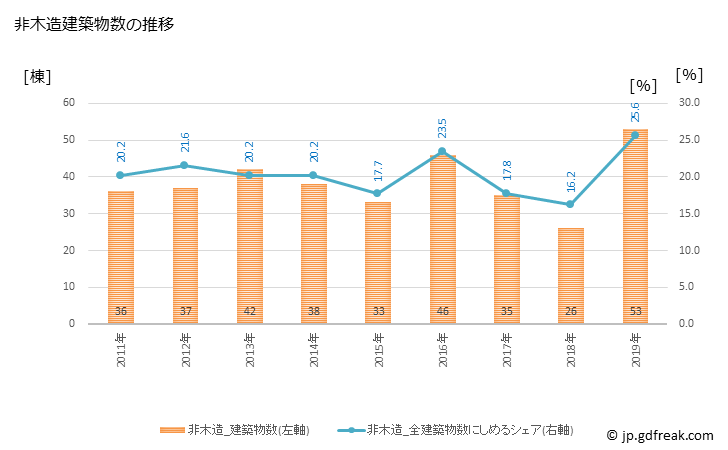 グラフ 年次 大磯町(ｵｵｲｿﾏﾁ 神奈川県)の建築着工の動向 非木造建築物数の推移