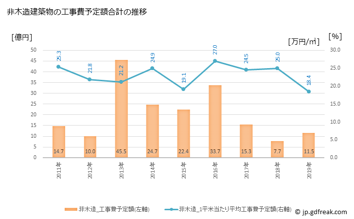 グラフ 年次 大磯町(ｵｵｲｿﾏﾁ 神奈川県)の建築着工の動向 非木造建築物の工事費予定額合計の推移