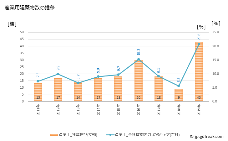 グラフ 年次 大磯町(ｵｵｲｿﾏﾁ 神奈川県)の建築着工の動向 産業用建築物数の推移