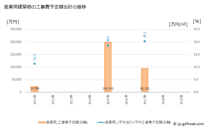 グラフ 年次 大磯町(ｵｵｲｿﾏﾁ 神奈川県)の建築着工の動向 産業用建築物の工事費予定額合計の推移