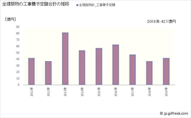 グラフ 年次 大磯町(ｵｵｲｿﾏﾁ 神奈川県)の建築着工の動向 全建築物の工事費予定額合計の推移