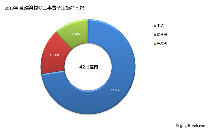 グラフ 年次 大磯町(ｵｵｲｿﾏﾁ 神奈川県)の建築着工の動向 全建築物の工事費予定額の内訳