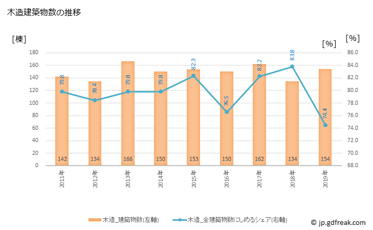グラフ 年次 大磯町(ｵｵｲｿﾏﾁ 神奈川県)の建築着工の動向 木造建築物数の推移