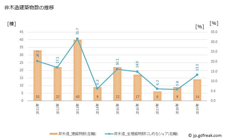 グラフ 年次 二宮町(ﾆﾉﾐﾔﾏﾁ 神奈川県)の建築着工の動向 非木造建築物数の推移