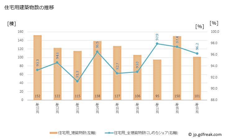 グラフ 年次 二宮町(ﾆﾉﾐﾔﾏﾁ 神奈川県)の建築着工の動向 住宅用建築物数の推移