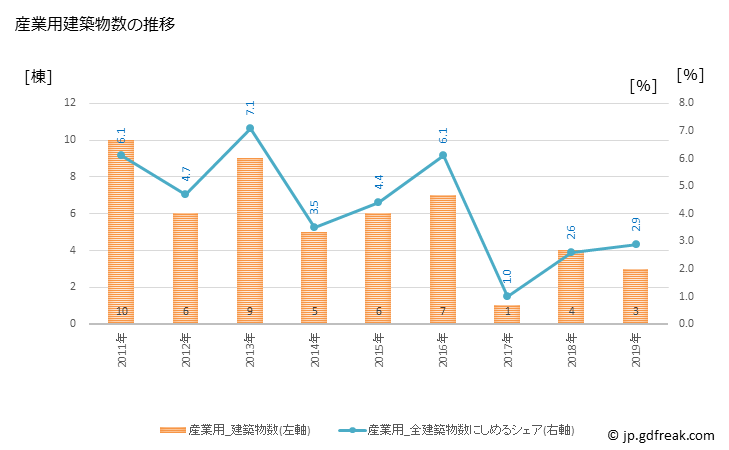 グラフ 年次 二宮町(ﾆﾉﾐﾔﾏﾁ 神奈川県)の建築着工の動向 産業用建築物数の推移