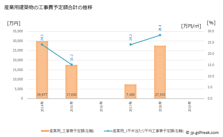 グラフ 年次 二宮町(ﾆﾉﾐﾔﾏﾁ 神奈川県)の建築着工の動向 産業用建築物の工事費予定額合計の推移