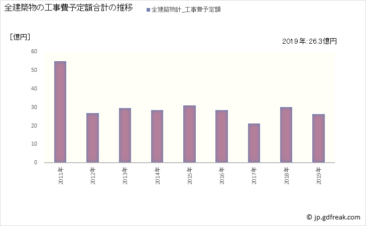 グラフ 年次 二宮町(ﾆﾉﾐﾔﾏﾁ 神奈川県)の建築着工の動向 全建築物の工事費予定額合計の推移