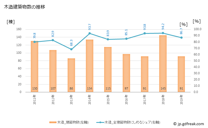 グラフ 年次 二宮町(ﾆﾉﾐﾔﾏﾁ 神奈川県)の建築着工の動向 木造建築物数の推移