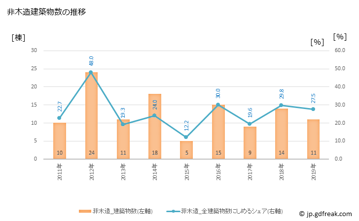 グラフ 年次 中井町(ﾅｶｲﾏﾁ 神奈川県)の建築着工の動向 非木造建築物数の推移