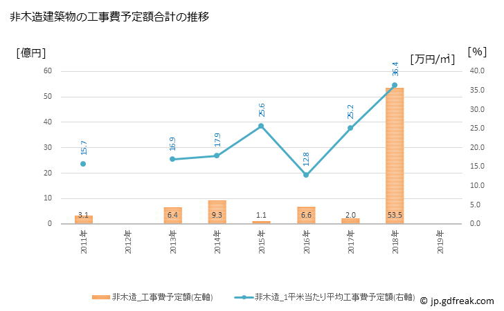 グラフ 年次 中井町(ﾅｶｲﾏﾁ 神奈川県)の建築着工の動向 非木造建築物の工事費予定額合計の推移