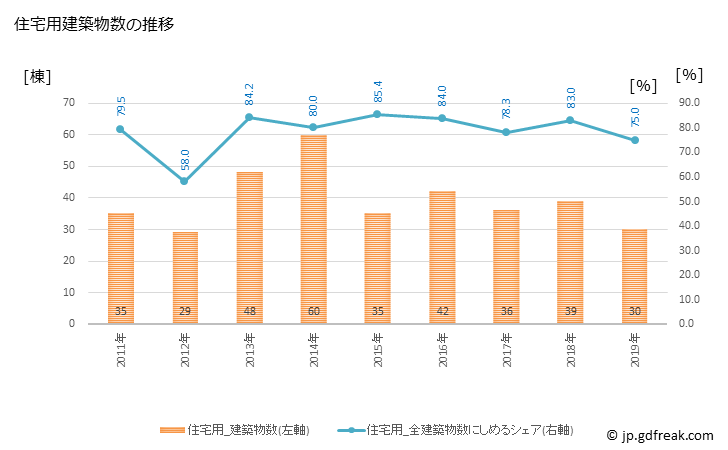 グラフ 年次 中井町(ﾅｶｲﾏﾁ 神奈川県)の建築着工の動向 住宅用建築物数の推移