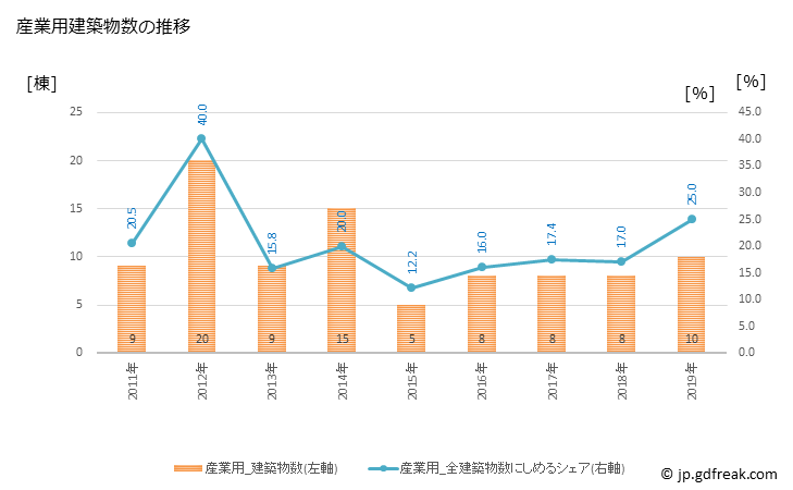 グラフ 年次 中井町(ﾅｶｲﾏﾁ 神奈川県)の建築着工の動向 産業用建築物数の推移