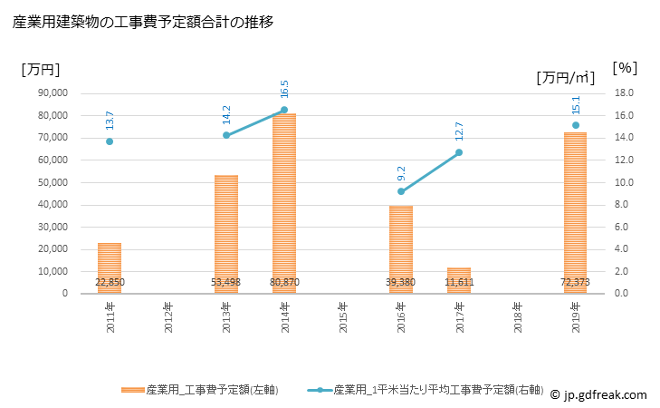 グラフ 年次 中井町(ﾅｶｲﾏﾁ 神奈川県)の建築着工の動向 産業用建築物の工事費予定額合計の推移