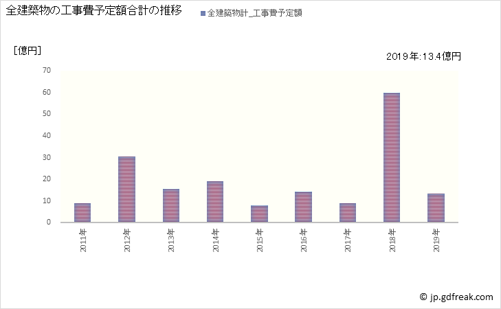 グラフ 年次 中井町(ﾅｶｲﾏﾁ 神奈川県)の建築着工の動向 全建築物の工事費予定額合計の推移