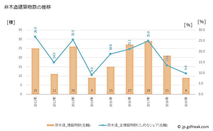 グラフ 年次 大井町(ｵｵｲﾏﾁ 神奈川県)の建築着工の動向 非木造建築物数の推移