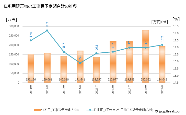 グラフ 年次 大井町(ｵｵｲﾏﾁ 神奈川県)の建築着工の動向 住宅用建築物の工事費予定額合計の推移