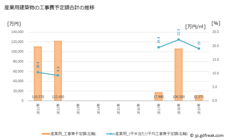 グラフ 年次 大井町(ｵｵｲﾏﾁ 神奈川県)の建築着工の動向 産業用建築物の工事費予定額合計の推移