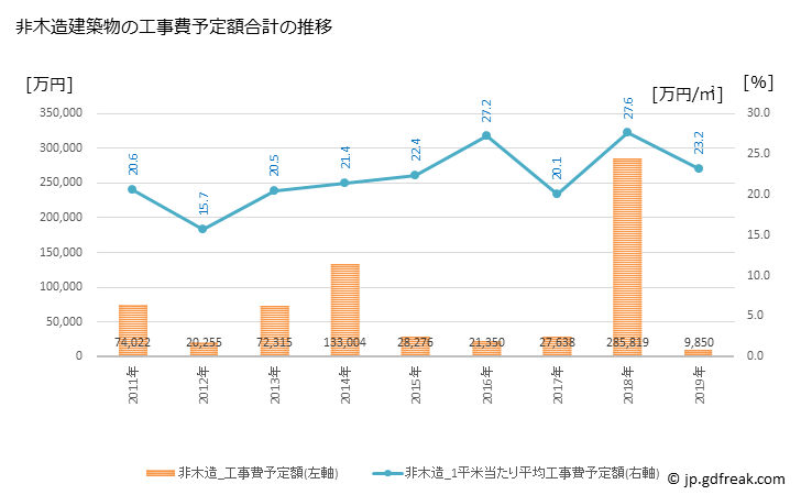 グラフ 年次 松田町(ﾏﾂﾀﾞﾏﾁ 神奈川県)の建築着工の動向 非木造建築物の工事費予定額合計の推移