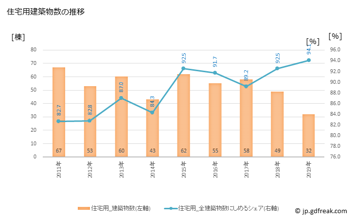 グラフ 年次 松田町(ﾏﾂﾀﾞﾏﾁ 神奈川県)の建築着工の動向 住宅用建築物数の推移