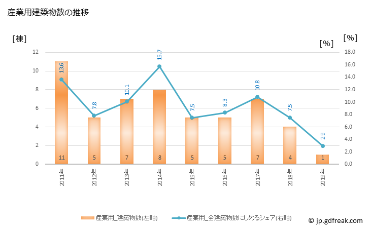グラフ 年次 松田町(ﾏﾂﾀﾞﾏﾁ 神奈川県)の建築着工の動向 産業用建築物数の推移