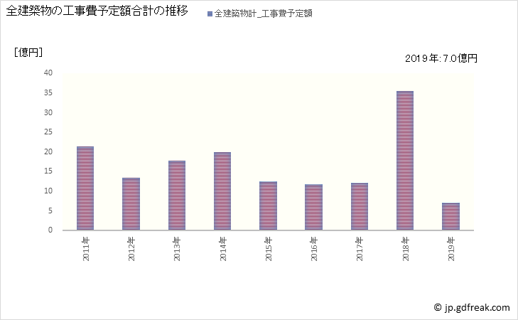 グラフ 年次 松田町(ﾏﾂﾀﾞﾏﾁ 神奈川県)の建築着工の動向 全建築物の工事費予定額合計の推移